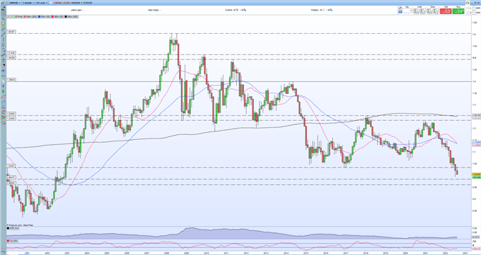 EUR/USD Monthly Price Chart