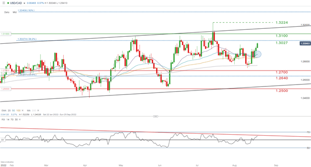 USD/CAD Daily Chart