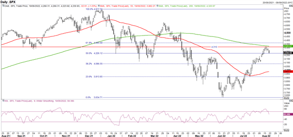 S&amp;P 500, FTSE 100 Week Ahead: Jackson Hole Symposium in Focus