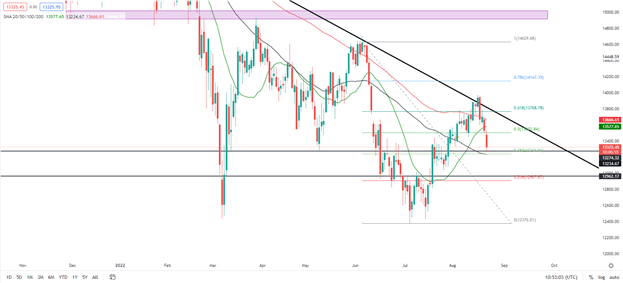 DAX Under Pressure, FTSE Resilient as Risk Assets Start the Week on the Back Foot