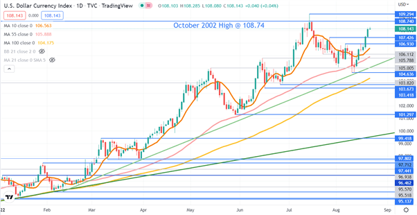 US Dollar Wobbles After China Cut Rates and Ahead of Jackson Hole. Will USD Make New Highs?