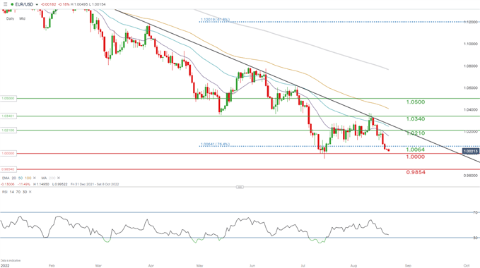 eurusd daily chart