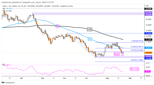 Gold and Silver Prices Down for 6 Days. Will Support Hold Before Jackson Hole?