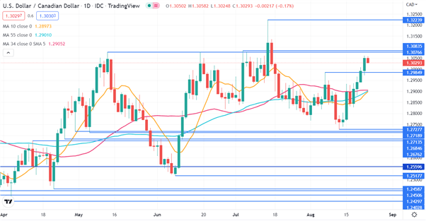 USDCAD CHART