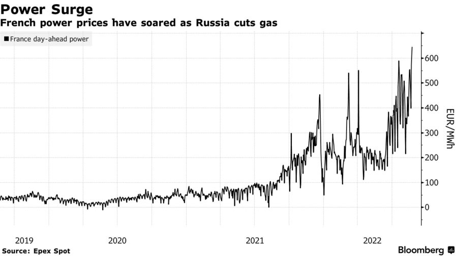 French power prices have soared as Russia cuts gas