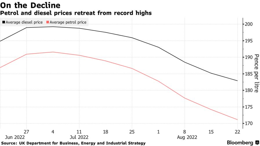 Petrol and diesel prices retreat from record highs