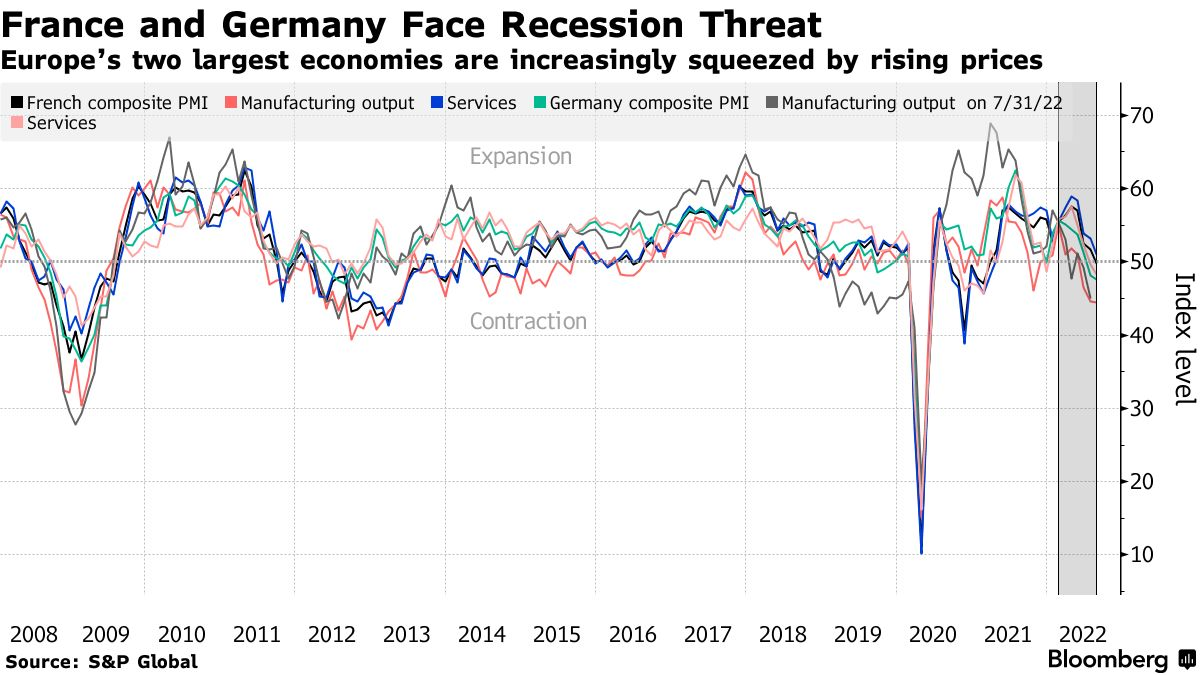 Europe’s two largest economies are increasingly squeezed by rising prices