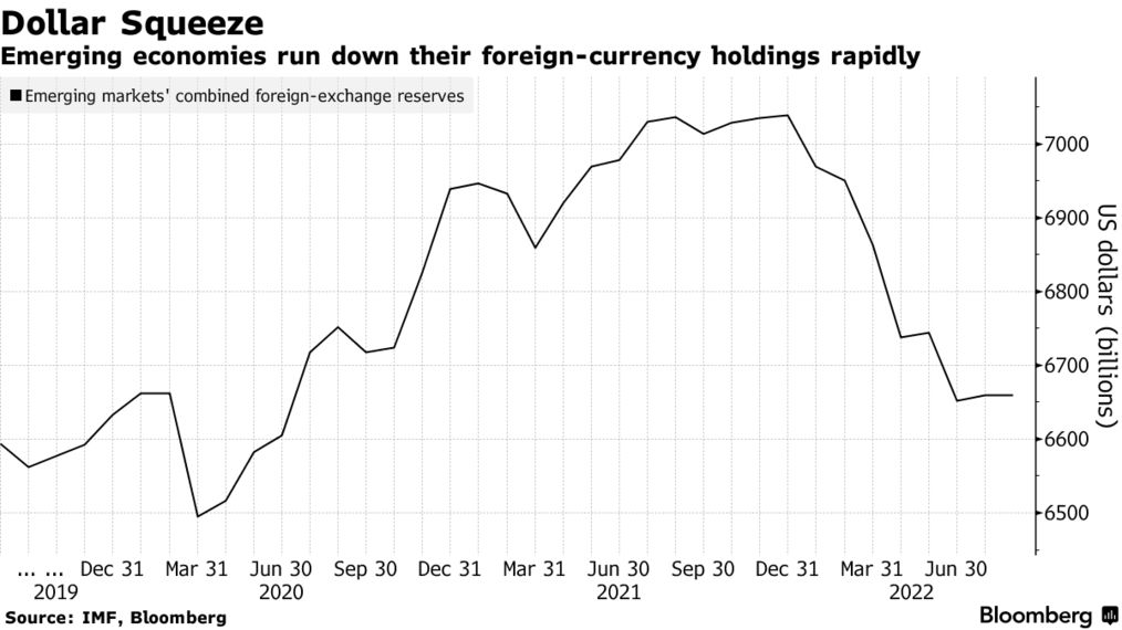 Emerging economies run down their foreign-currency holdings rapidly