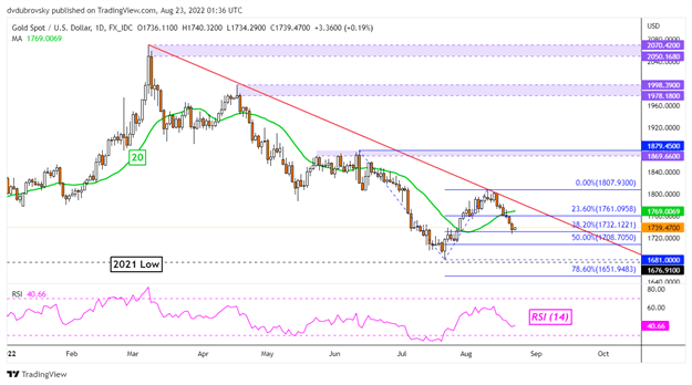 Gold and Silver Prices Down for 6 Days. Will Support Hold Before Jackson Hole?