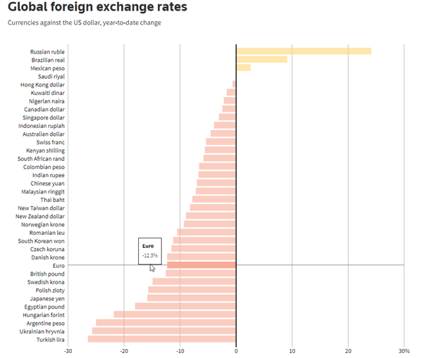 EUR/USD Latest: Russian Gas Shock and a Hawkish Fed Weigh on the Euro