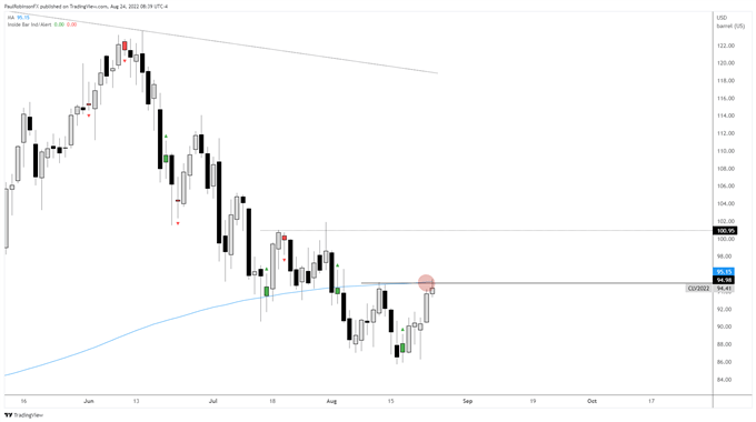 crude oil daily chart