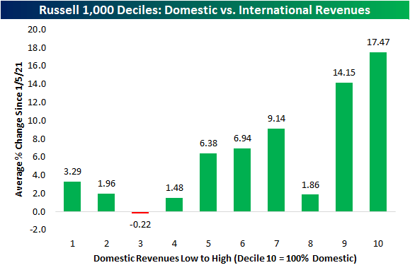 Russell 1000 deciles - domestic versus international revenues