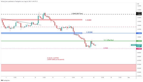 EUR/USD Latest: Russian Gas Shock and a Hawkish Fed Weigh on the Euro