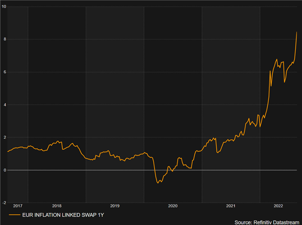 EUR/USD Latest: Russian Gas Shock and a Hawkish Fed Weigh on the Euro