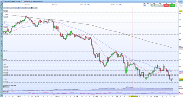 British Pound Latest – GBP/USD Rattled by UK PLC Woes and USD Strength 