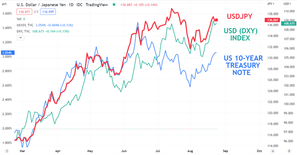 USDJPY DXY 10YEAR CHART