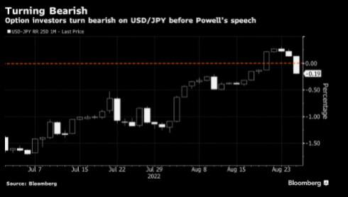 Thị trường quyền chọn: USD/JPY bất ngờ giảm giá mặc dù tối nay mới diễn ra Jackson Hole