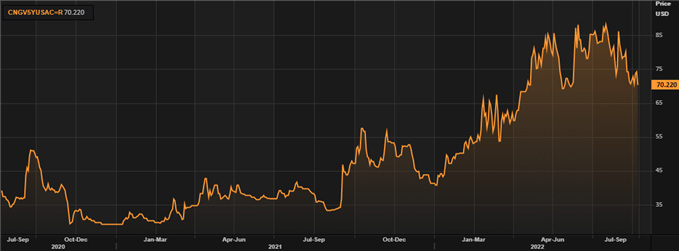 china 5-year CDS