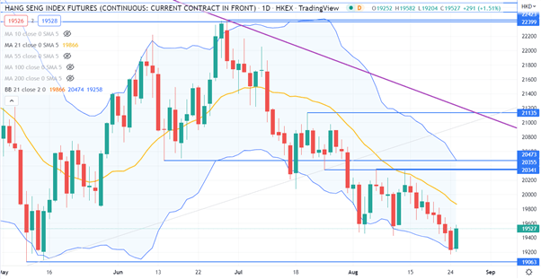 HANG SENG INDEX CHART