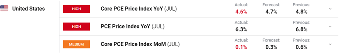 US Inflation Falls, US Dollar Dips Ahead of Fed Chair Powell’s Speech