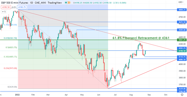 S&P 500 CHART