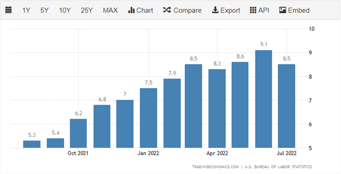 US Inflation Falls, US Dollar Dips Ahead of Fed Chair Powell’s Speech