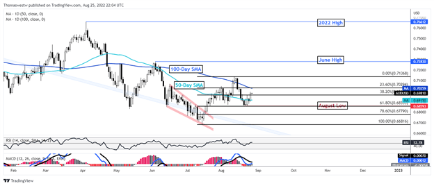 aud-usd chart 