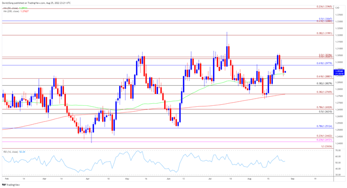 Đà tăng của USDCAD chững lại trước thềm báo cáo PCE