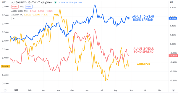 AU10Y-US10Y Chart