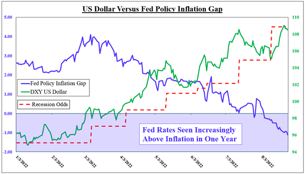 USD Dollar Fundamental Drivers