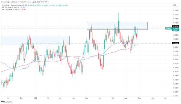 Canadian Dollar Forecast: USDCAD Points Higher Following Jerome Powell’s Jackson Hole Speech