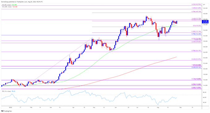 USD/JPY Daily Chart