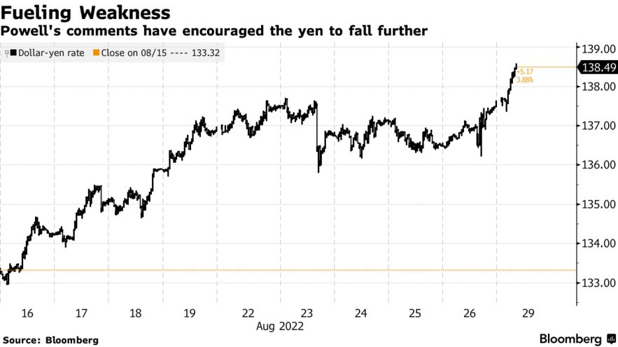 Powell's comments have encouraged the yen to fall further