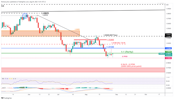 EUR/USD Forecast: Where is the Euro Headed as the Jackson Hole Dust Settles?