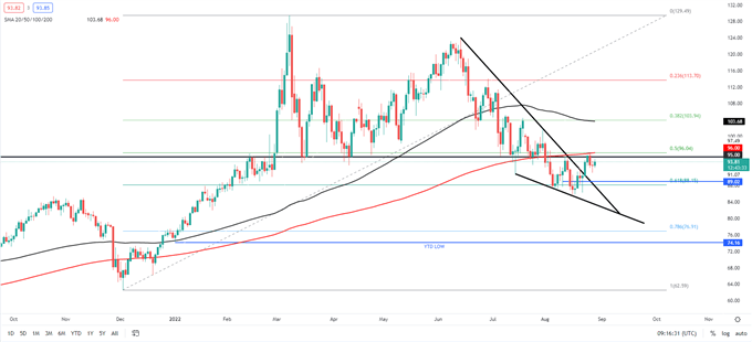 daily WTI crude oil chart