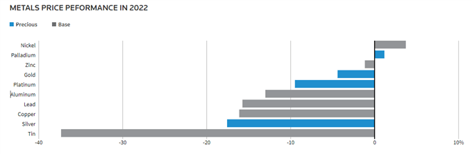 metals prices YTD 2022