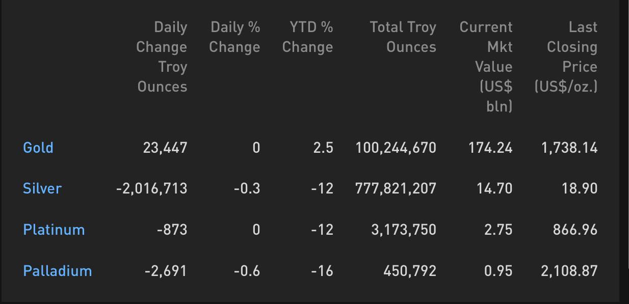 Cập nhật hoạt động các quỹ ETF vàng ngày 29.08.2022: Tay to tiếp tục mua vàng, xả bạc và platinum