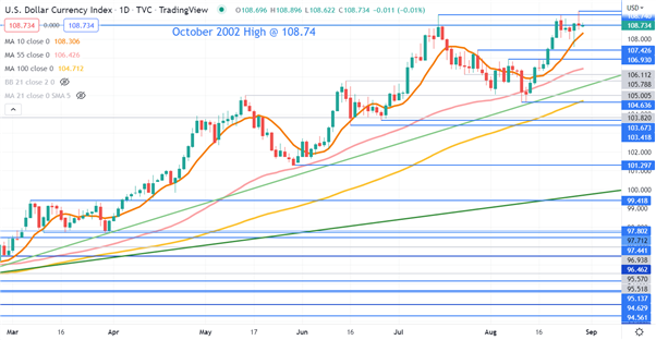 USD CHART