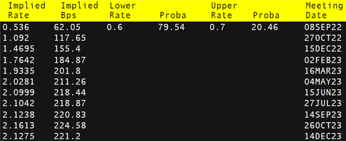 ECB interest rate probabilities