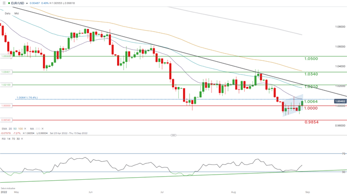 EURUSD daily chart