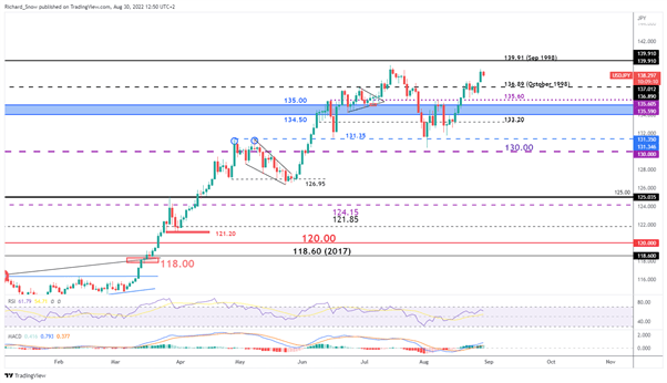 USD/JPY Price Forecast: USDJPY Threatens to Print New 24 Year High