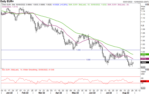 EUR/USD Outlook: German Inflation Places Pressure on the ECB