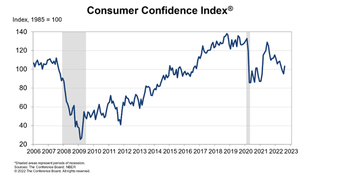 Consumer confidence