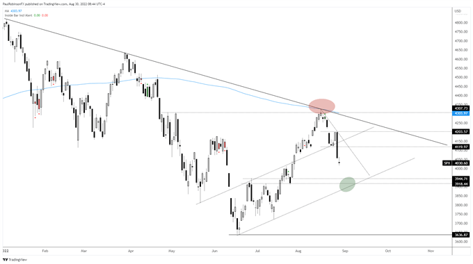 spx daily chart