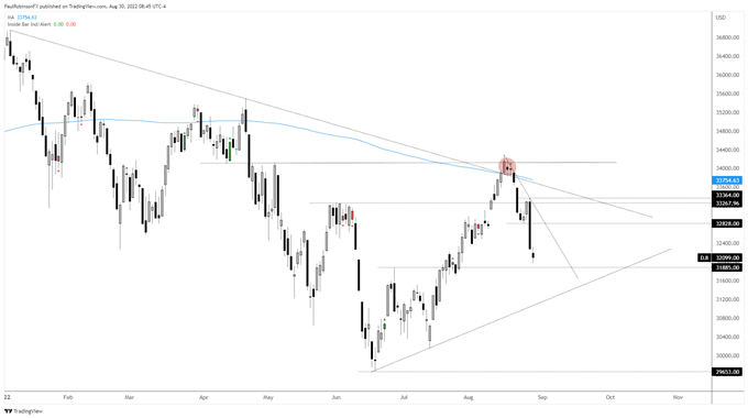 dow jones daily chart