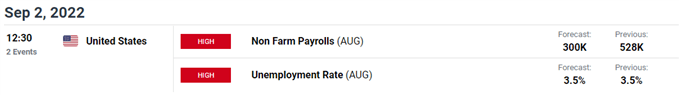 Image of DailyFX Economic Calendar for US