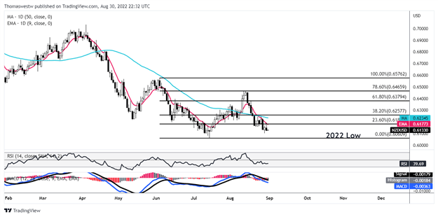 nzdusd chart 