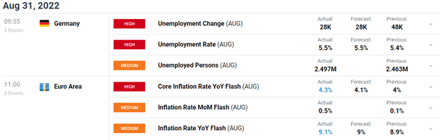 DAX 40 Indecisive as Red-Hot Eurozone Inflation Stokes Rate Hike Fears