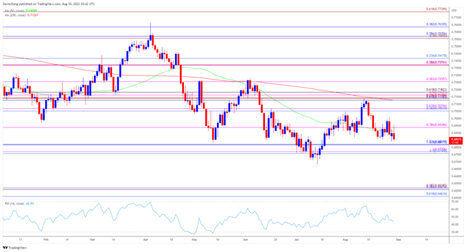 Image of AUD/USD rate daily chart