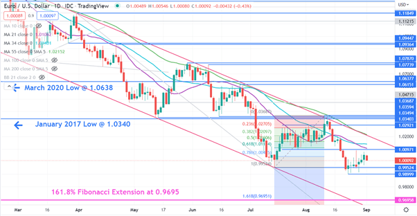 EURUSD CHART